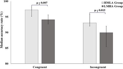 Better Cognitive Performance Is Associated With the Combination of High Trait Mindfulness and Low Trait Anxiety